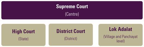 Indian Judicial Hierarchy