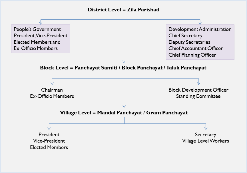 Panchayati Raj Diagram