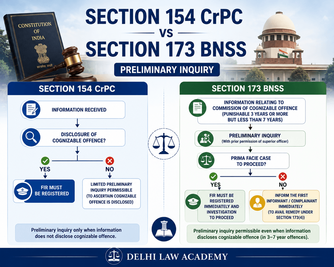 Section 154 CrPC vs Section 173 BNSS
